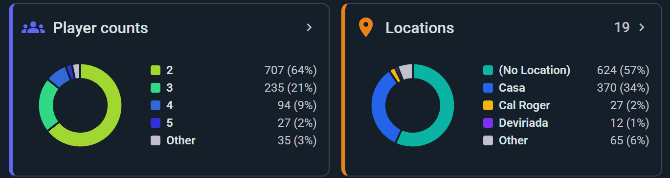 Player-count and location donuts side by side