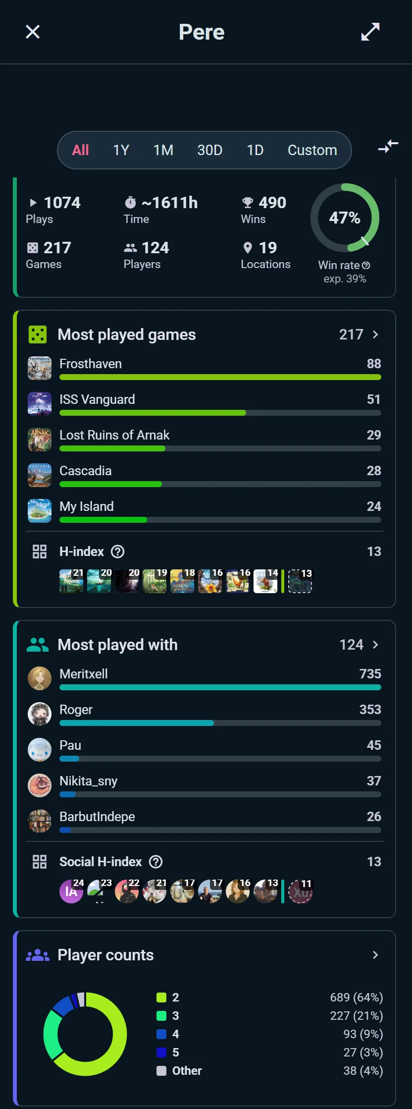A statistics page: most-played games, H-index, player-count breakdown and win rate