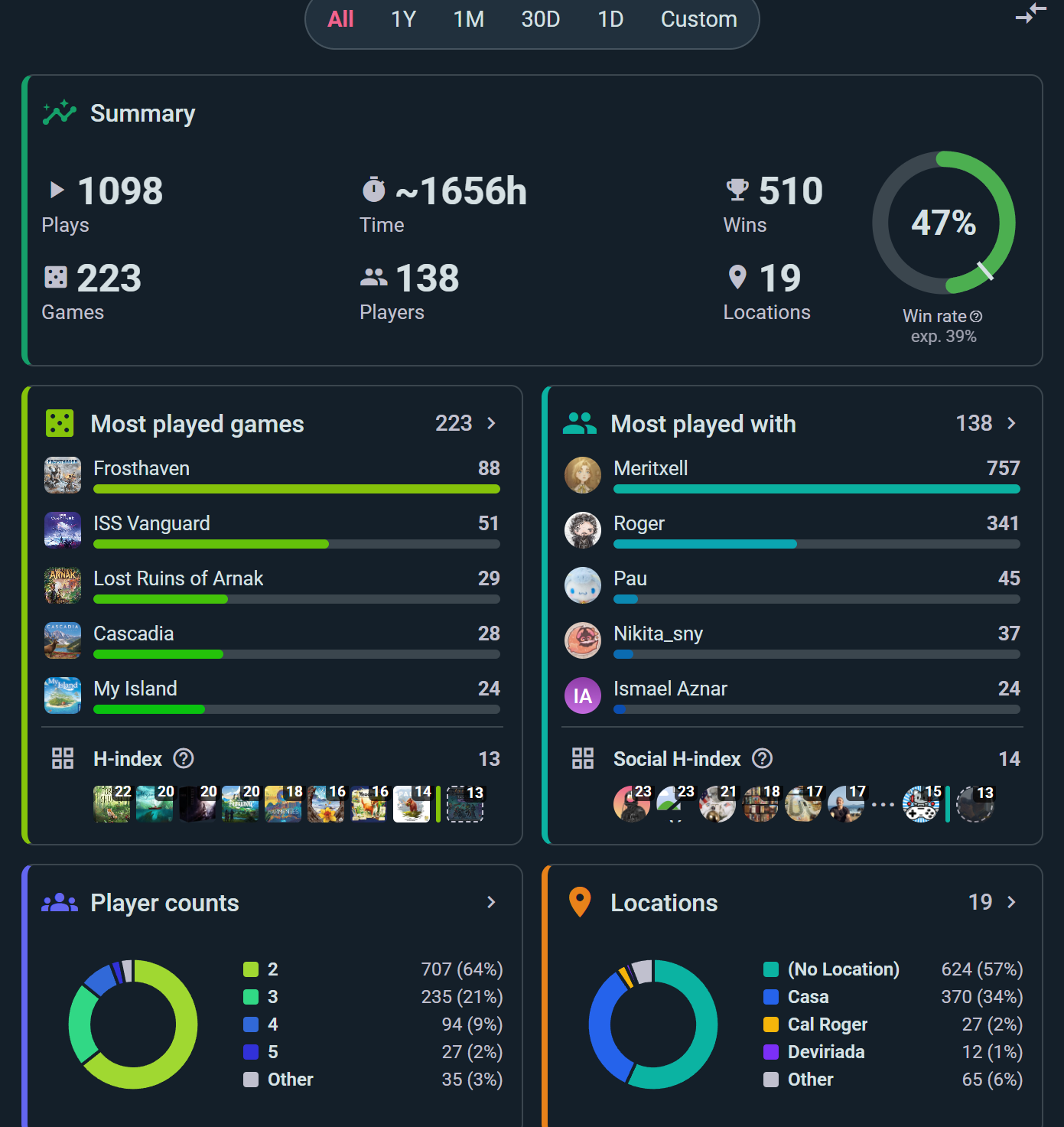 The user stats page: the period chips re-cut every figure below — headline totals, leaderboards, and breakdown donuts